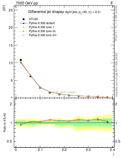 Plot of js_diff in 7000 GeV pp collisions