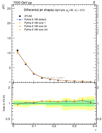 Plot of js_diff in 7000 GeV pp collisions