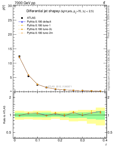 Plot of js_diff in 7000 GeV pp collisions