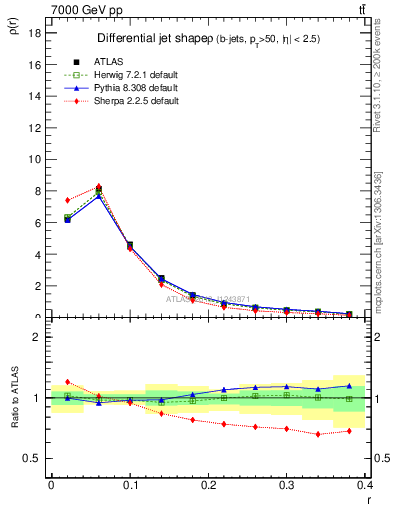 Plot of js_diff in 7000 GeV pp collisions