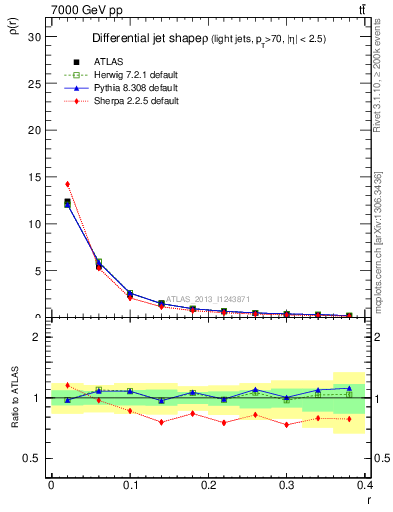 Plot of js_diff in 7000 GeV pp collisions