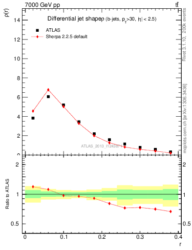 Plot of js_diff in 7000 GeV pp collisions