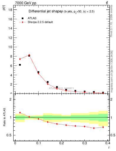 Plot of js_diff in 7000 GeV pp collisions