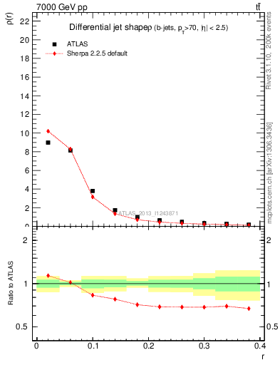 Plot of js_diff in 7000 GeV pp collisions