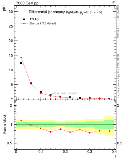 Plot of js_diff in 7000 GeV pp collisions