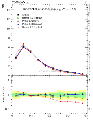 Plot of js_diff in 7000 GeV pp collisions