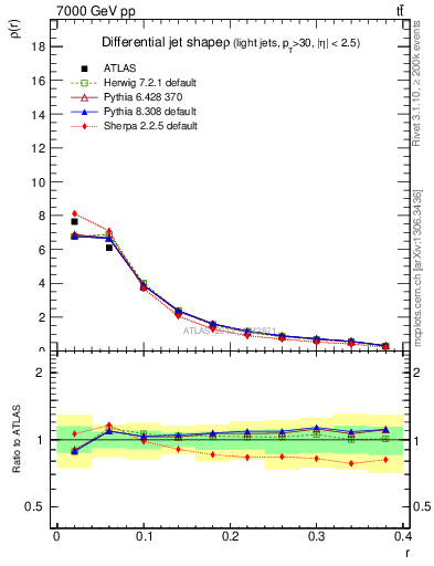 Plot of js_diff in 7000 GeV pp collisions