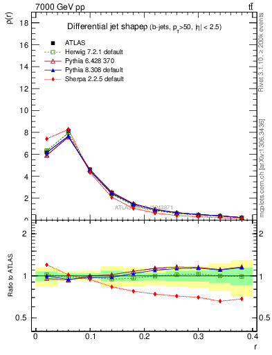 Plot of js_diff in 7000 GeV pp collisions