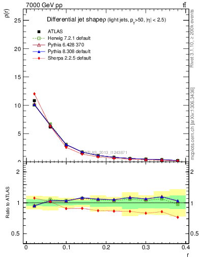 Plot of js_diff in 7000 GeV pp collisions