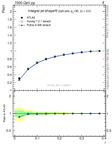 Plot of js_int in 7000 GeV pp collisions