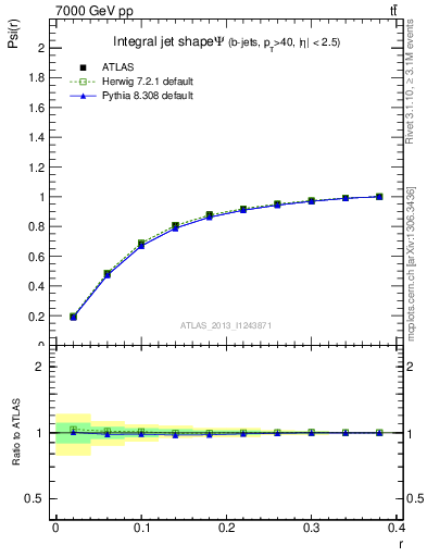 Plot of js_int in 7000 GeV pp collisions