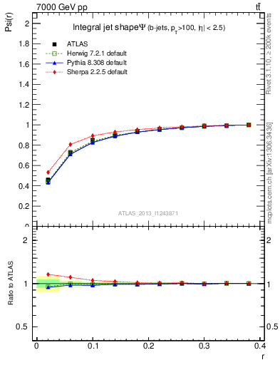 Plot of js_int in 7000 GeV pp collisions