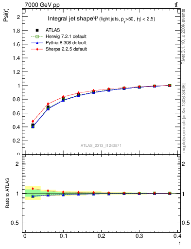 Plot of js_int in 7000 GeV pp collisions