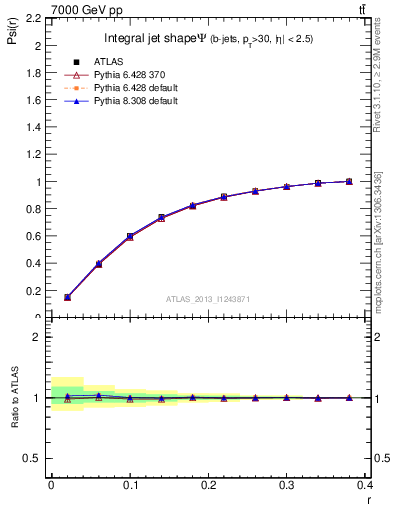 Plot of js_int in 7000 GeV pp collisions