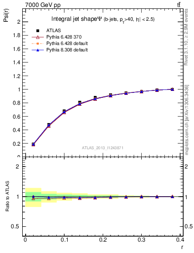 Plot of js_int in 7000 GeV pp collisions