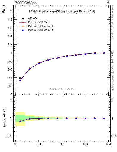 Plot of js_int in 7000 GeV pp collisions