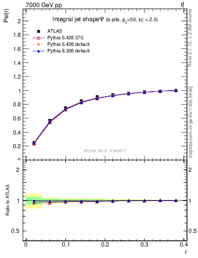 Plot of js_int in 7000 GeV pp collisions