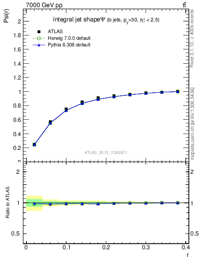 Plot of js_int in 7000 GeV pp collisions