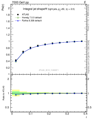 Plot of js_int in 7000 GeV pp collisions