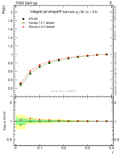 Plot of js_int in 7000 GeV pp collisions