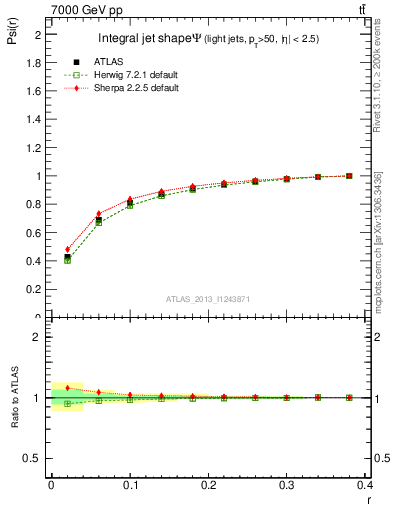 Plot of js_int in 7000 GeV pp collisions