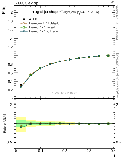 Plot of js_int in 7000 GeV pp collisions