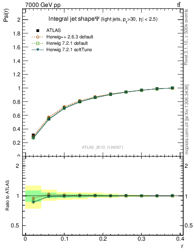 Plot of js_int in 7000 GeV pp collisions