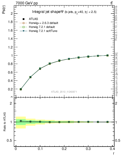 Plot of js_int in 7000 GeV pp collisions