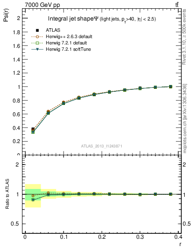 Plot of js_int in 7000 GeV pp collisions