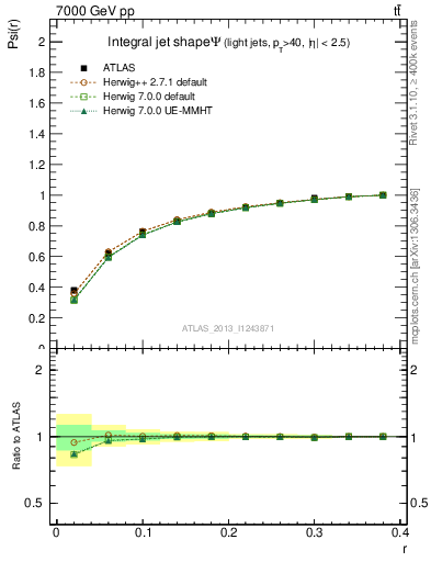 Plot of js_int in 7000 GeV pp collisions