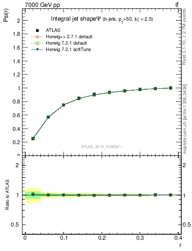 Plot of js_int in 7000 GeV pp collisions