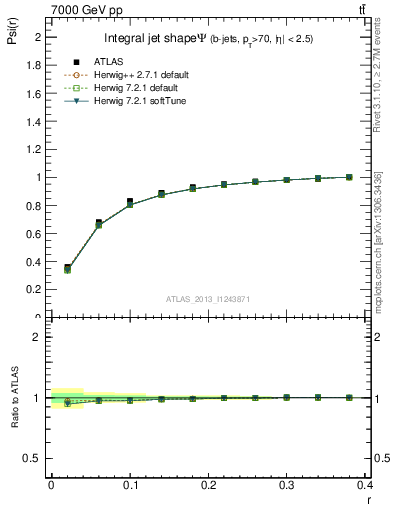 Plot of js_int in 7000 GeV pp collisions