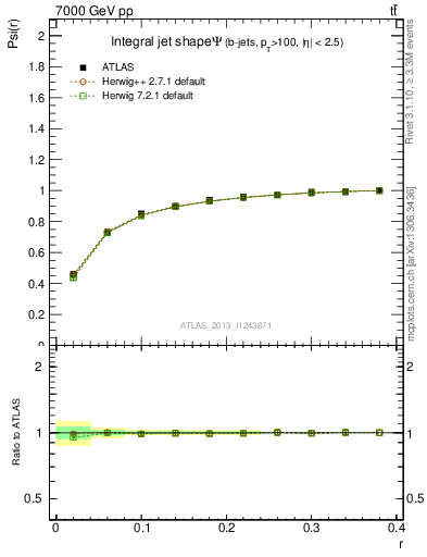 Plot of js_int in 7000 GeV pp collisions