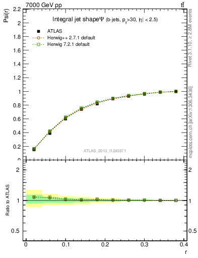 Plot of js_int in 7000 GeV pp collisions