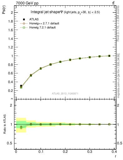 Plot of js_int in 7000 GeV pp collisions