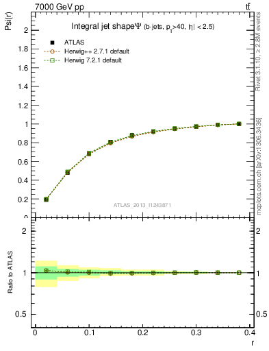 Plot of js_int in 7000 GeV pp collisions