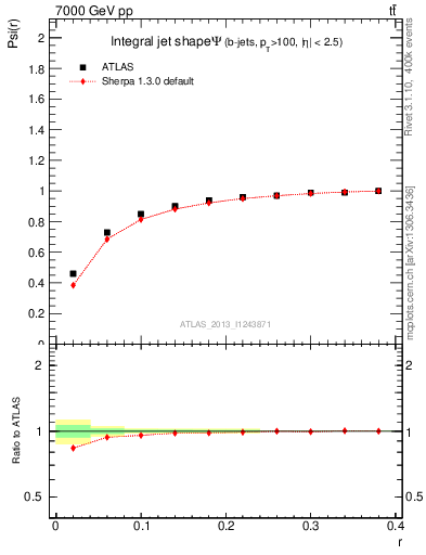 Plot of js_int in 7000 GeV pp collisions