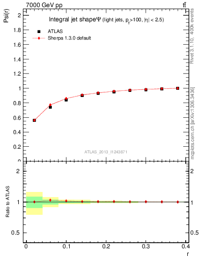 Plot of js_int in 7000 GeV pp collisions