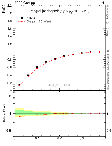 Plot of js_int in 7000 GeV pp collisions