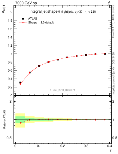 Plot of js_int in 7000 GeV pp collisions