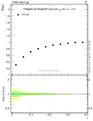 Plot of js_int in 7000 GeV pp collisions