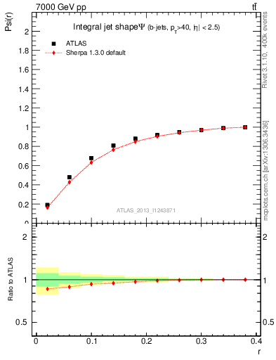 Plot of js_int in 7000 GeV pp collisions