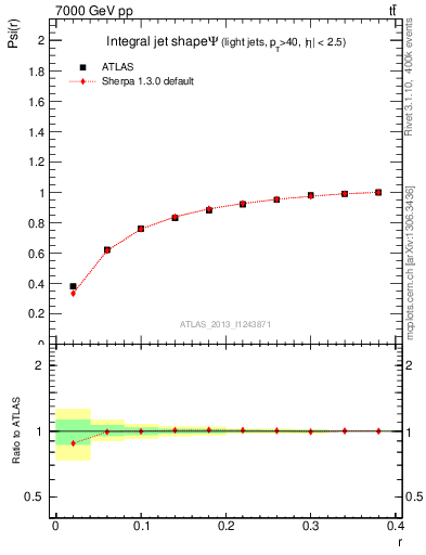 Plot of js_int in 7000 GeV pp collisions