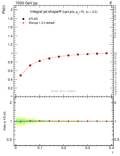 Plot of js_int in 7000 GeV pp collisions