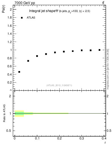 Plot of js_int in 7000 GeV pp collisions