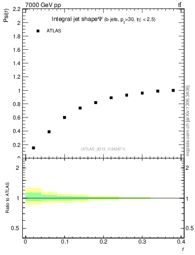 Plot of js_int in 7000 GeV pp collisions