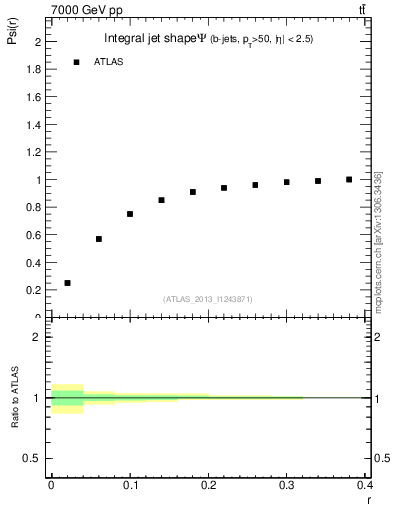 Plot of js_int in 7000 GeV pp collisions