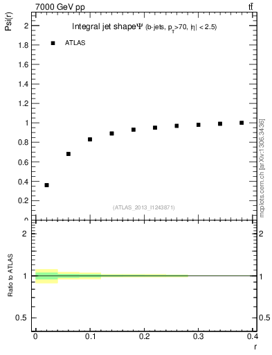 Plot of js_int in 7000 GeV pp collisions