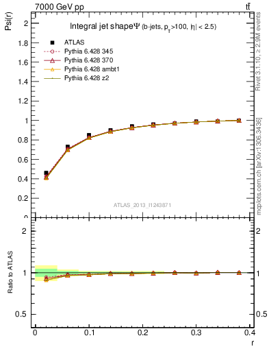 Plot of js_int in 7000 GeV pp collisions