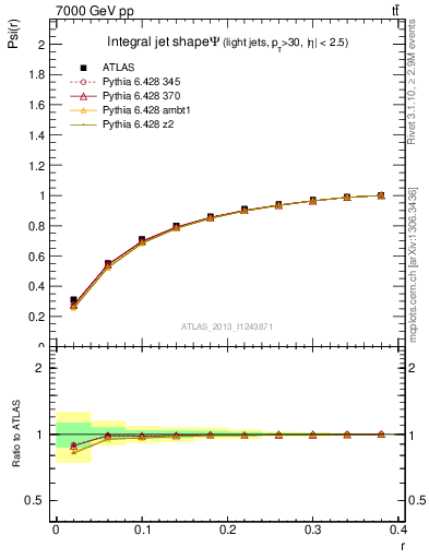 Plot of js_int in 7000 GeV pp collisions